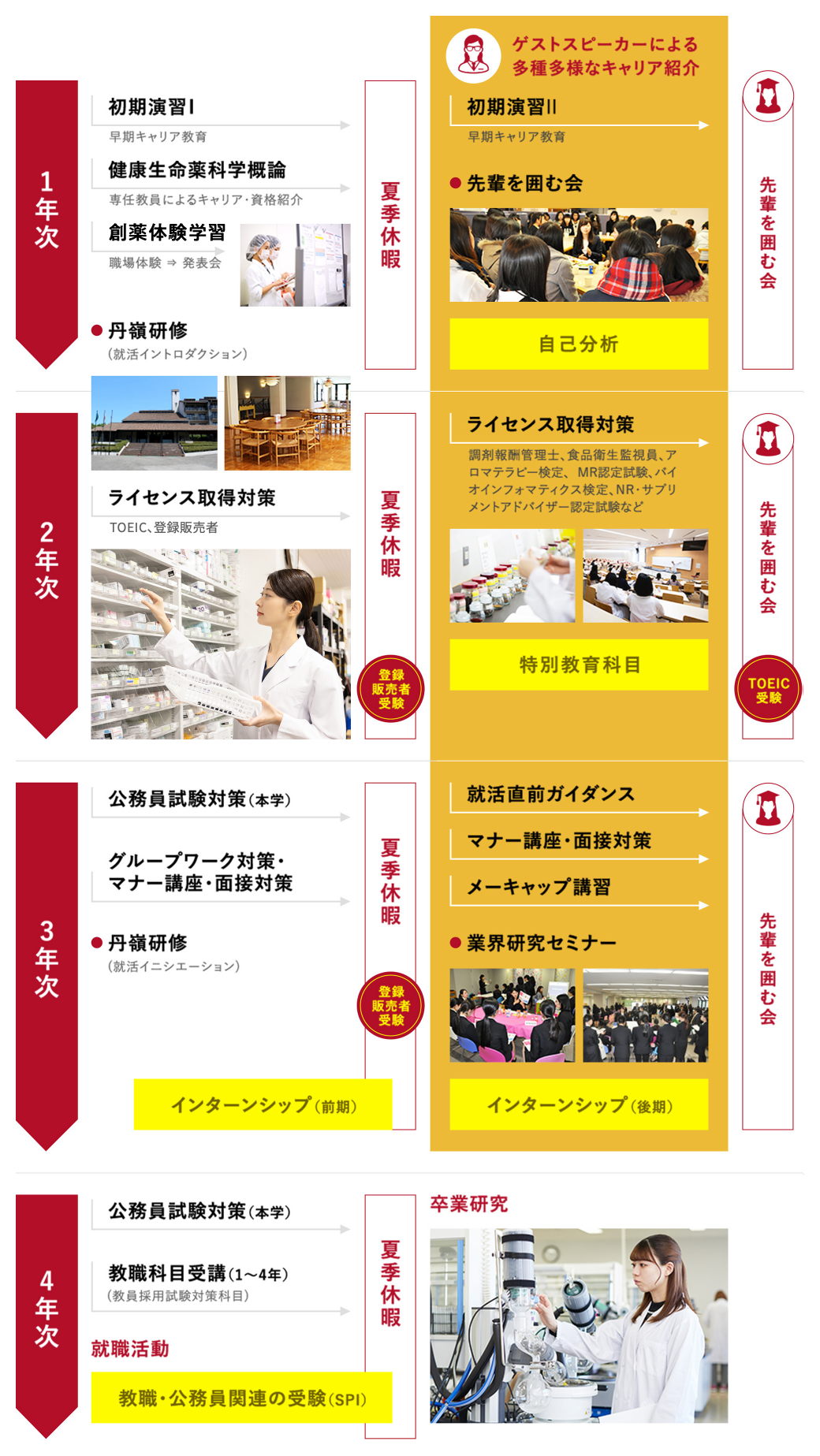 健康生命薬科学科のキャリア対策