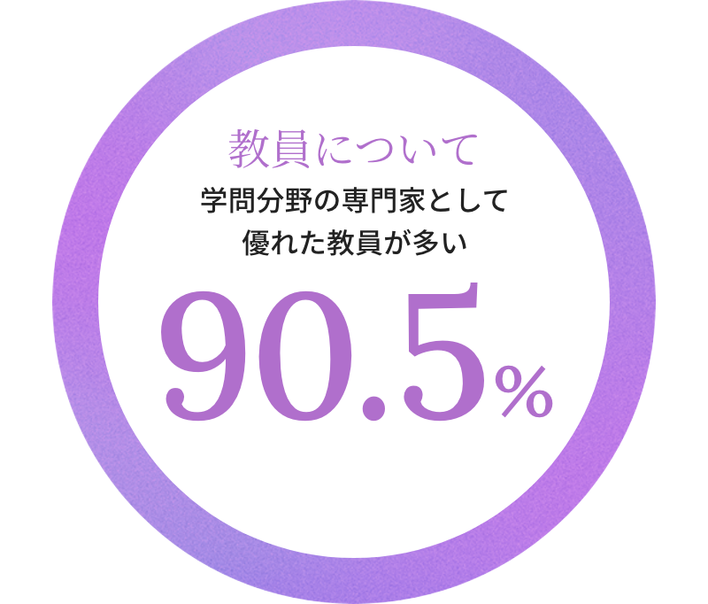 学問分野の専門家として優れた教員が多い 90.5%