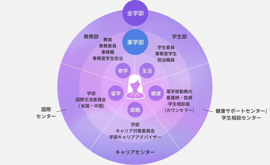 学内組織図